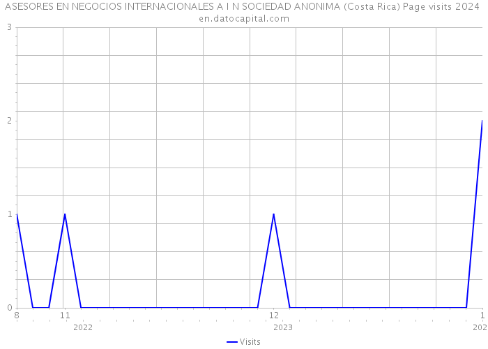 ASESORES EN NEGOCIOS INTERNACIONALES A I N SOCIEDAD ANONIMA (Costa Rica) Page visits 2024 