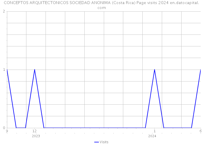 CONCEPTOS ARQUITECTONICOS SOCIEDAD ANONIMA (Costa Rica) Page visits 2024 