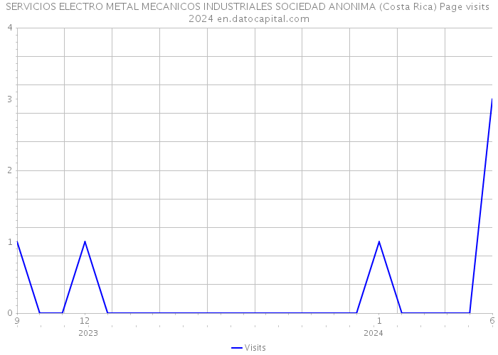 SERVICIOS ELECTRO METAL MECANICOS INDUSTRIALES SOCIEDAD ANONIMA (Costa Rica) Page visits 2024 