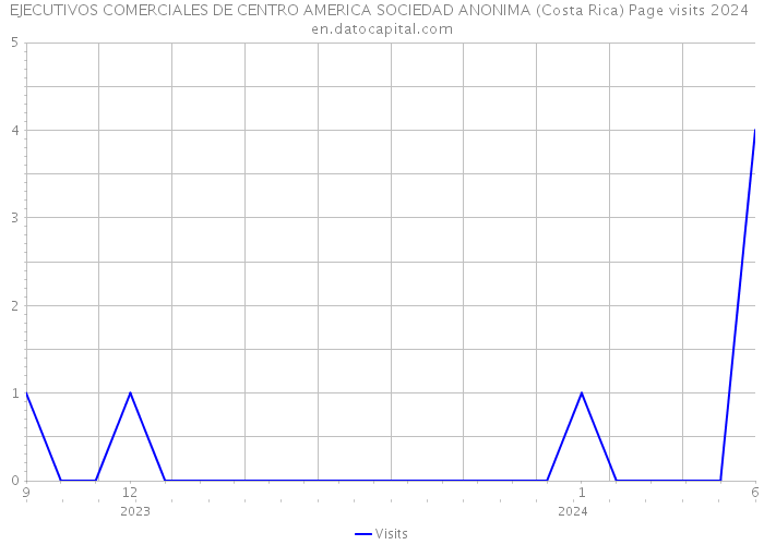 EJECUTIVOS COMERCIALES DE CENTRO AMERICA SOCIEDAD ANONIMA (Costa Rica) Page visits 2024 