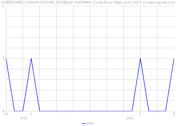 INVERSIONES CANAAN DOS MIL SOCIEDAD ANONIMA (Costa Rica) Page visits 2024 