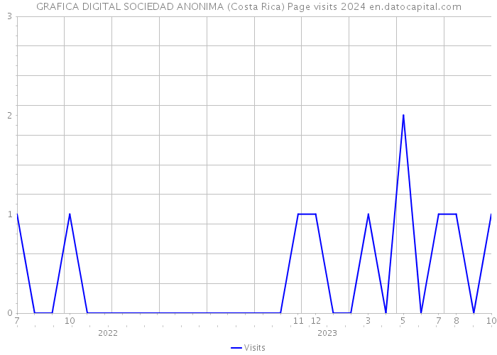 GRAFICA DIGITAL SOCIEDAD ANONIMA (Costa Rica) Page visits 2024 