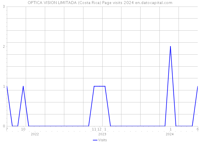 OPTICA VISION LIMITADA (Costa Rica) Page visits 2024 