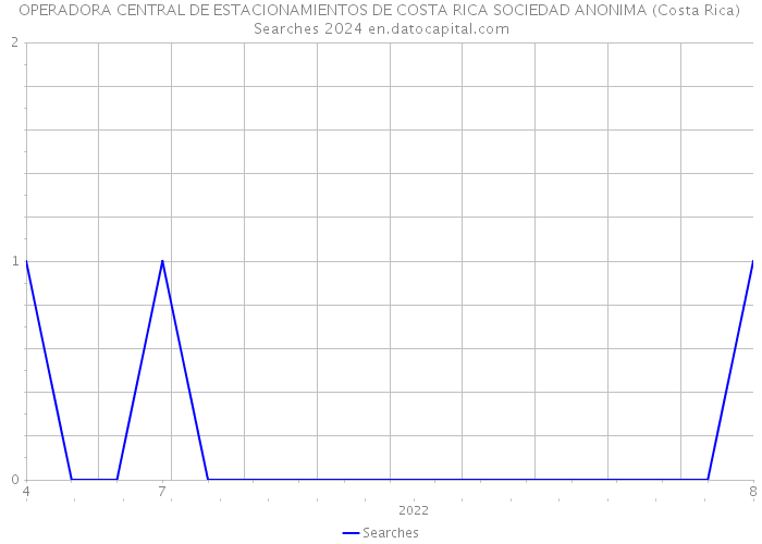 OPERADORA CENTRAL DE ESTACIONAMIENTOS DE COSTA RICA SOCIEDAD ANONIMA (Costa Rica) Searches 2024 