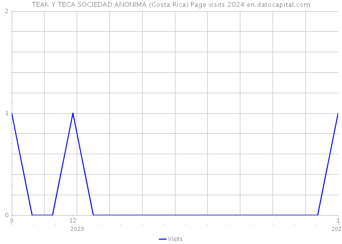TEAK Y TECA SOCIEDAD ANONIMA (Costa Rica) Page visits 2024 