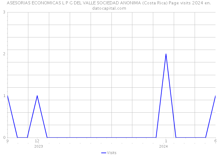 ASESORIAS ECONOMICAS L P G DEL VALLE SOCIEDAD ANONIMA (Costa Rica) Page visits 2024 