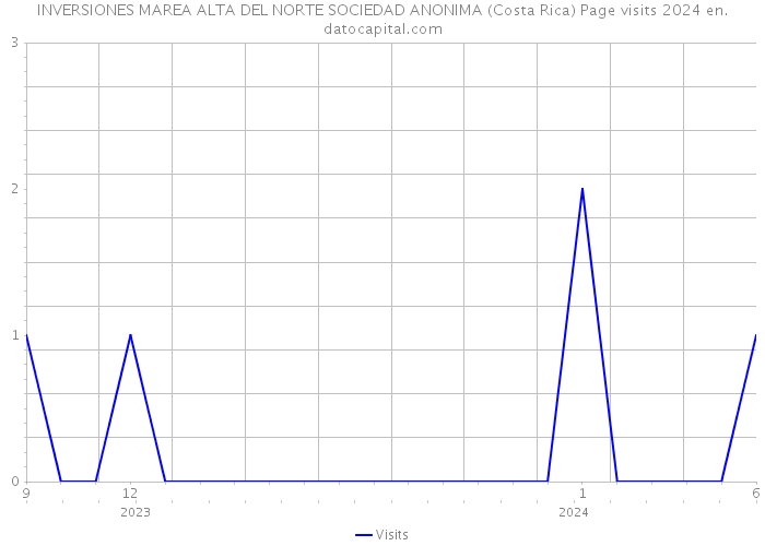 INVERSIONES MAREA ALTA DEL NORTE SOCIEDAD ANONIMA (Costa Rica) Page visits 2024 