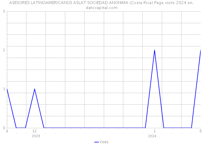 ASESORES LATINOAMERICANOS ASLAT SOCIEDAD ANONIMA (Costa Rica) Page visits 2024 