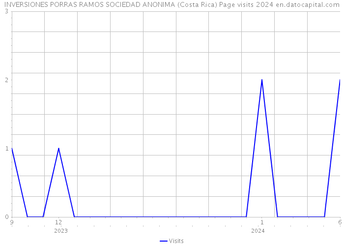 INVERSIONES PORRAS RAMOS SOCIEDAD ANONIMA (Costa Rica) Page visits 2024 