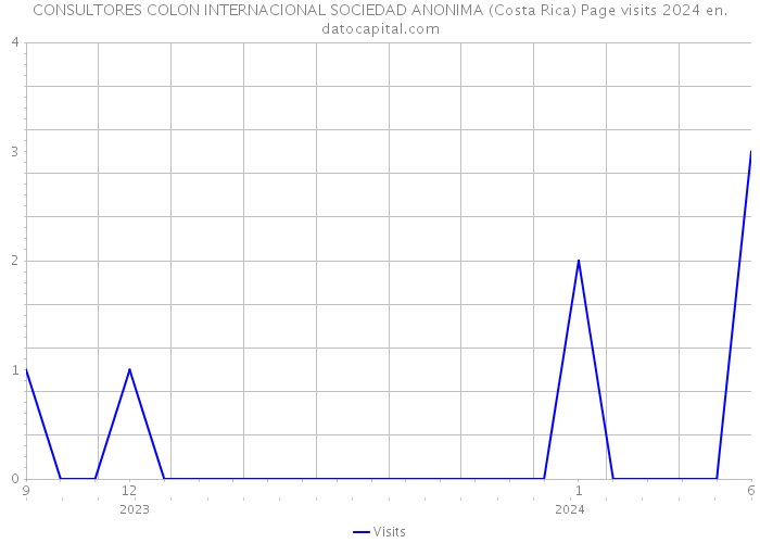 CONSULTORES COLON INTERNACIONAL SOCIEDAD ANONIMA (Costa Rica) Page visits 2024 