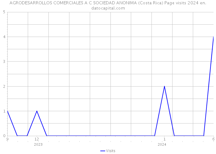 AGRODESARROLLOS COMERCIALES A C SOCIEDAD ANONIMA (Costa Rica) Page visits 2024 