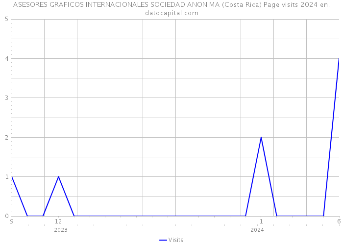 ASESORES GRAFICOS INTERNACIONALES SOCIEDAD ANONIMA (Costa Rica) Page visits 2024 