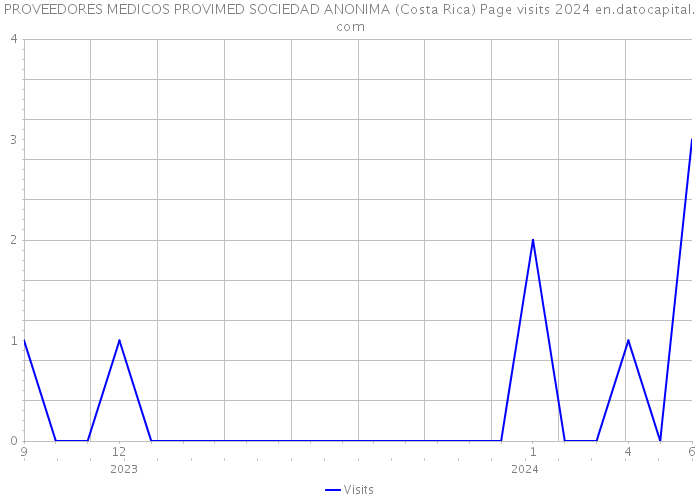 PROVEEDORES MEDICOS PROVIMED SOCIEDAD ANONIMA (Costa Rica) Page visits 2024 