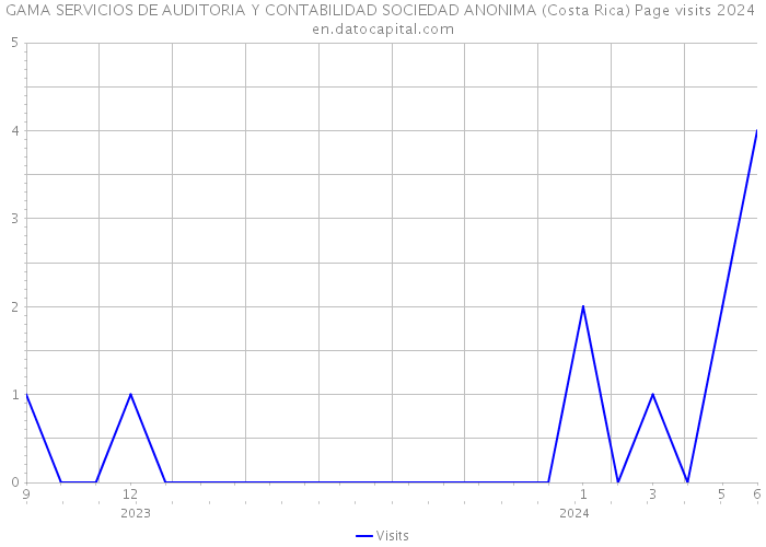 GAMA SERVICIOS DE AUDITORIA Y CONTABILIDAD SOCIEDAD ANONIMA (Costa Rica) Page visits 2024 