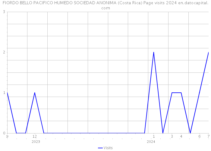 FIORDO BELLO PACIFICO HUMEDO SOCIEDAD ANONIMA (Costa Rica) Page visits 2024 