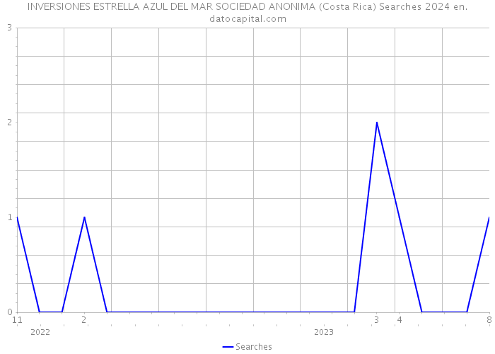 INVERSIONES ESTRELLA AZUL DEL MAR SOCIEDAD ANONIMA (Costa Rica) Searches 2024 