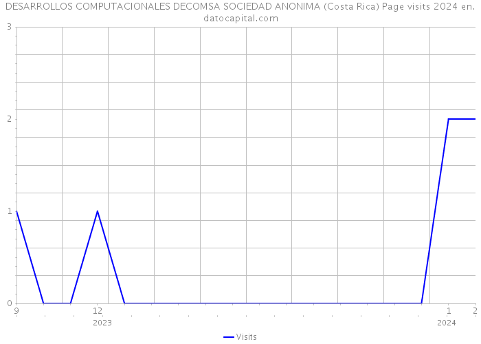 DESARROLLOS COMPUTACIONALES DECOMSA SOCIEDAD ANONIMA (Costa Rica) Page visits 2024 