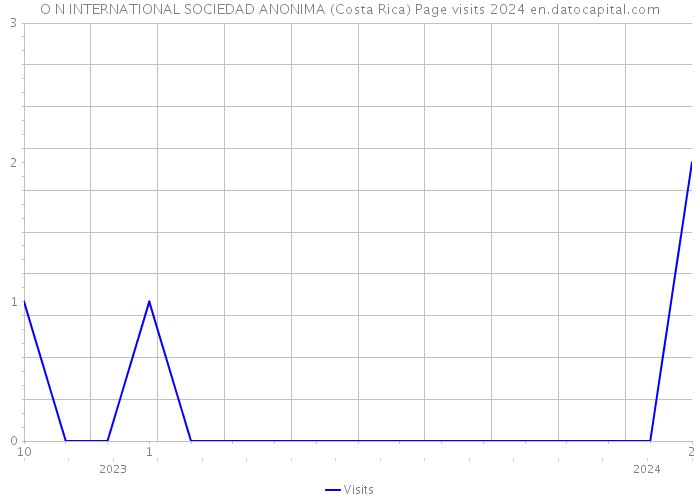 O N INTERNATIONAL SOCIEDAD ANONIMA (Costa Rica) Page visits 2024 