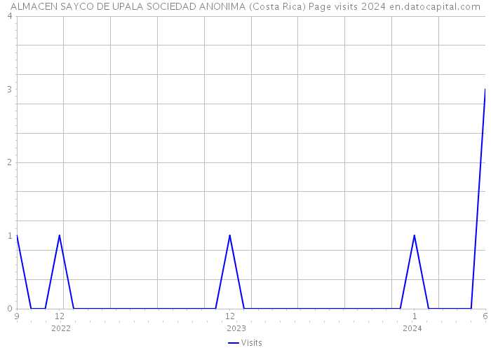 ALMACEN SAYCO DE UPALA SOCIEDAD ANONIMA (Costa Rica) Page visits 2024 