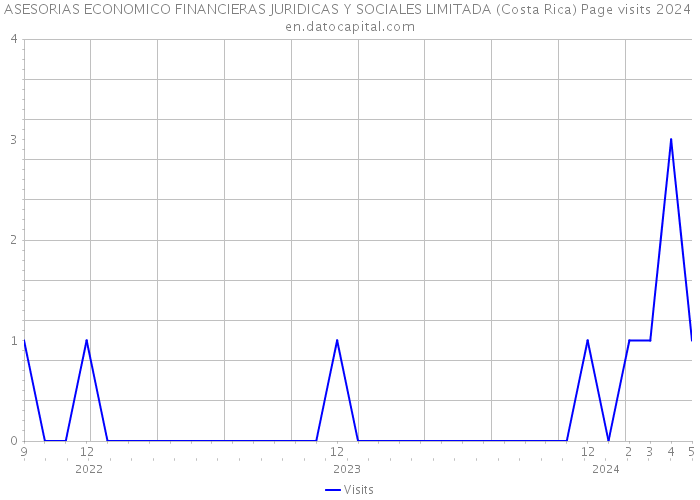 ASESORIAS ECONOMICO FINANCIERAS JURIDICAS Y SOCIALES LIMITADA (Costa Rica) Page visits 2024 