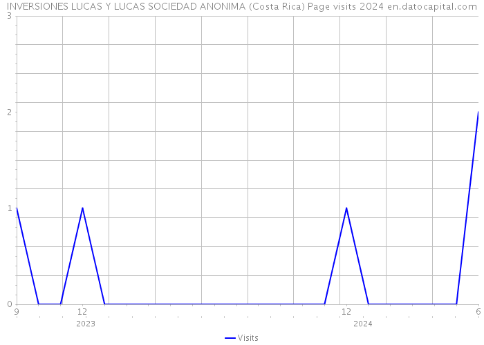 INVERSIONES LUCAS Y LUCAS SOCIEDAD ANONIMA (Costa Rica) Page visits 2024 
