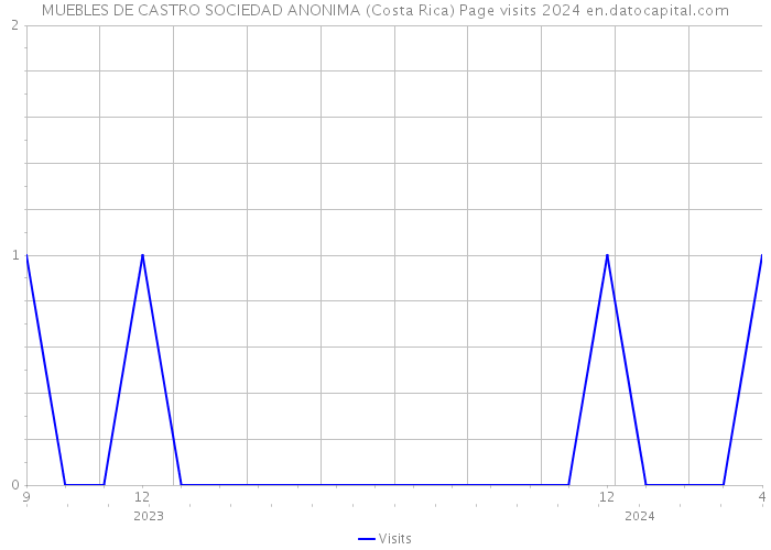 MUEBLES DE CASTRO SOCIEDAD ANONIMA (Costa Rica) Page visits 2024 