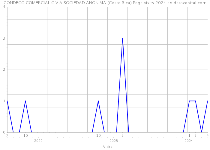 CONDECO COMERCIAL C V A SOCIEDAD ANONIMA (Costa Rica) Page visits 2024 