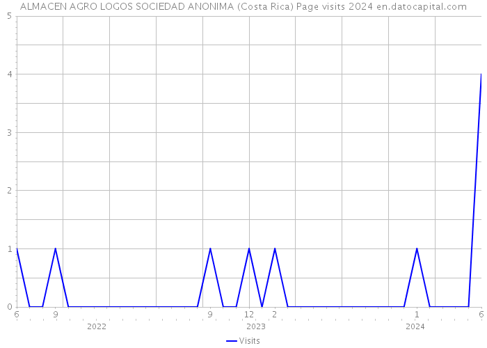 ALMACEN AGRO LOGOS SOCIEDAD ANONIMA (Costa Rica) Page visits 2024 