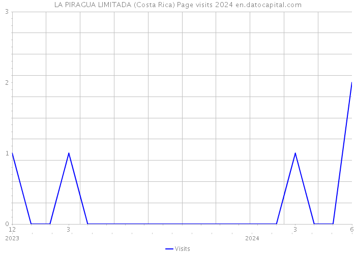 LA PIRAGUA LIMITADA (Costa Rica) Page visits 2024 
