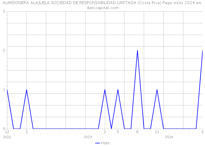ALMIDONERA ALAJUELA SOCIEDAD DE RESPONSABILIDAD LIMITADA (Costa Rica) Page visits 2024 