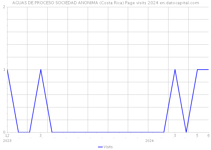 AGUAS DE PROCESO SOCIEDAD ANONIMA (Costa Rica) Page visits 2024 