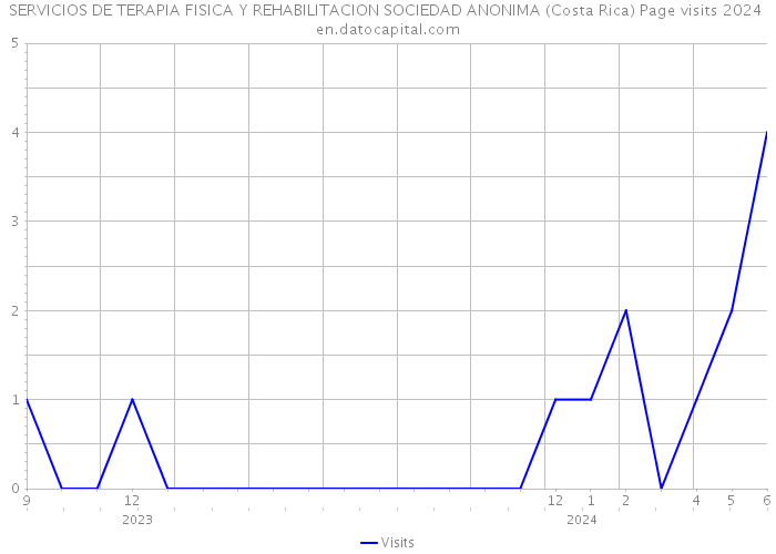 SERVICIOS DE TERAPIA FISICA Y REHABILITACION SOCIEDAD ANONIMA (Costa Rica) Page visits 2024 