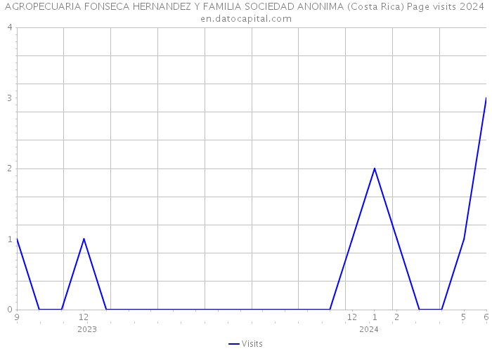 AGROPECUARIA FONSECA HERNANDEZ Y FAMILIA SOCIEDAD ANONIMA (Costa Rica) Page visits 2024 