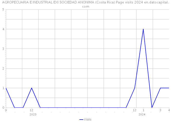AGROPECUARIA E INDUSTRIAL EXI SOCIEDAD ANONIMA (Costa Rica) Page visits 2024 