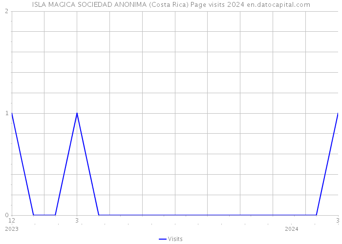 ISLA MAGICA SOCIEDAD ANONIMA (Costa Rica) Page visits 2024 