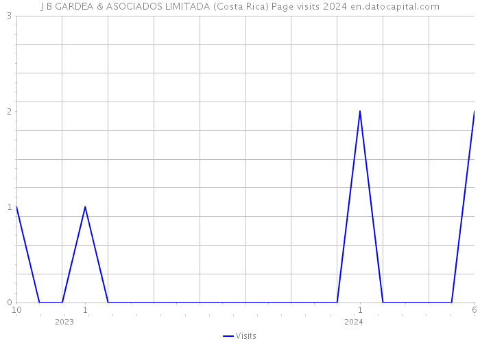 J B GARDEA & ASOCIADOS LIMITADA (Costa Rica) Page visits 2024 