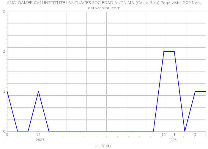 ANGLOAMERICAN INSTITUTE LANGUAGES SOCIEDAD ANONIMA (Costa Rica) Page visits 2024 