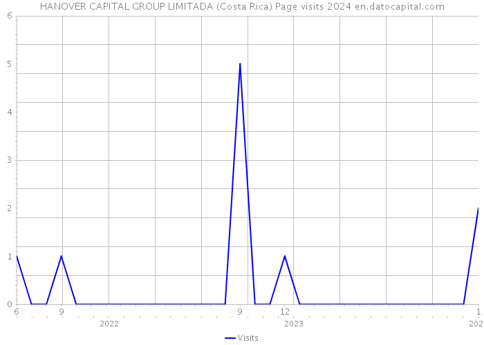 HANOVER CAPITAL GROUP LIMITADA (Costa Rica) Page visits 2024 