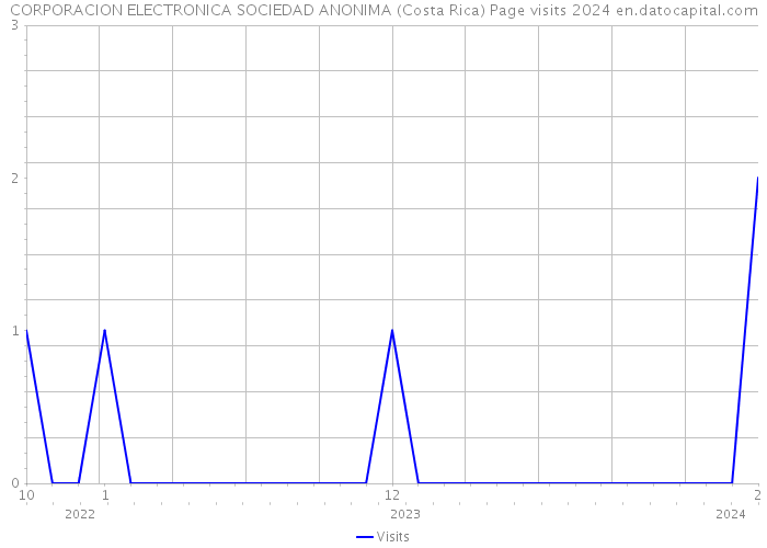 CORPORACION ELECTRONICA SOCIEDAD ANONIMA (Costa Rica) Page visits 2024 