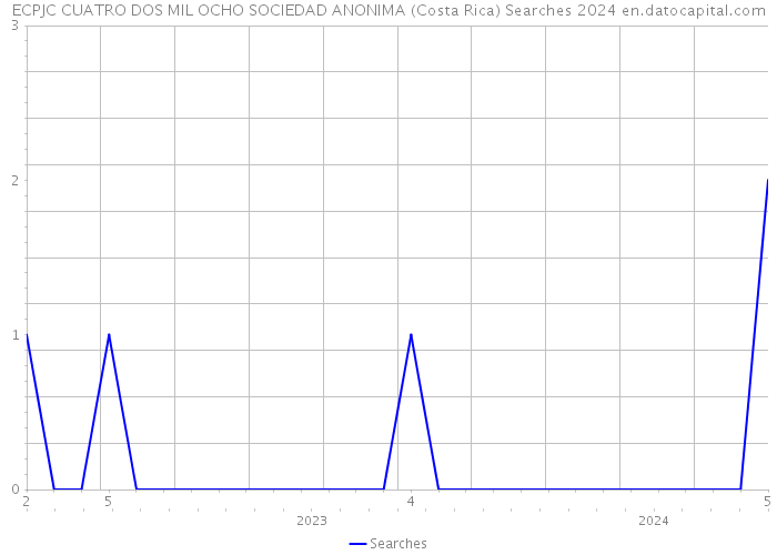 ECPJC CUATRO DOS MIL OCHO SOCIEDAD ANONIMA (Costa Rica) Searches 2024 