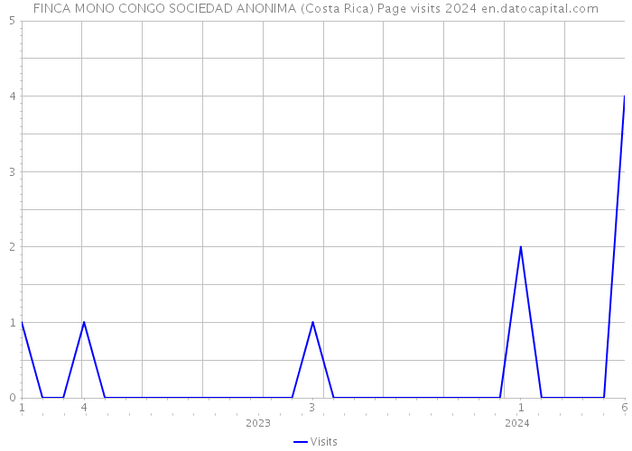 FINCA MONO CONGO SOCIEDAD ANONIMA (Costa Rica) Page visits 2024 