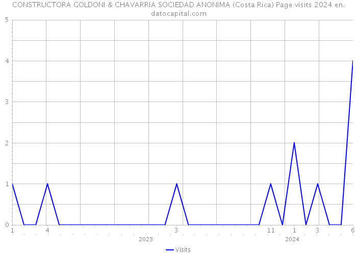 CONSTRUCTORA GOLDONI & CHAVARRIA SOCIEDAD ANONIMA (Costa Rica) Page visits 2024 