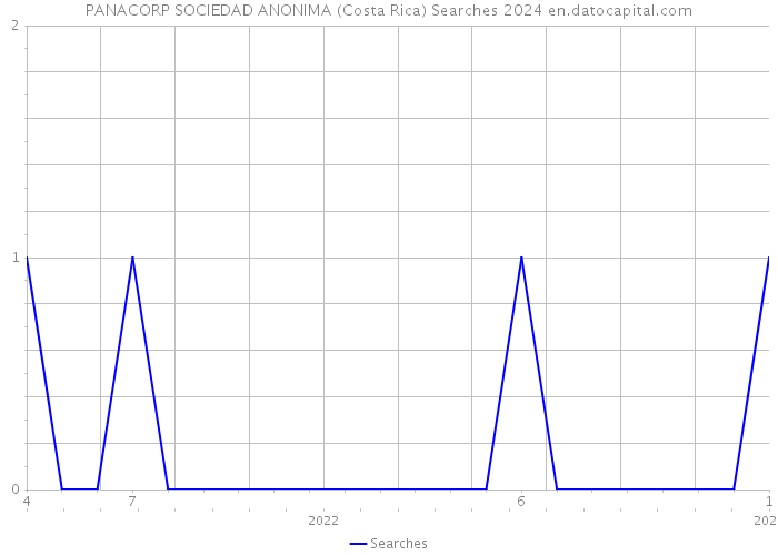 PANACORP SOCIEDAD ANONIMA (Costa Rica) Searches 2024 