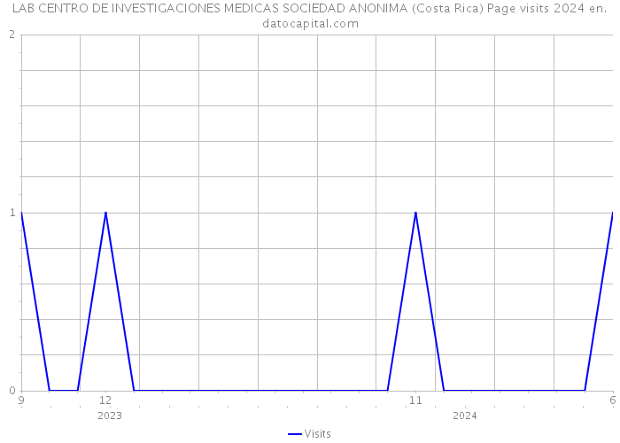 LAB CENTRO DE INVESTIGACIONES MEDICAS SOCIEDAD ANONIMA (Costa Rica) Page visits 2024 