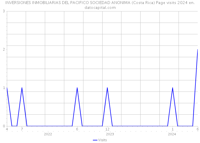 INVERSIONES INMOBILIARIAS DEL PACIFICO SOCIEDAD ANONIMA (Costa Rica) Page visits 2024 