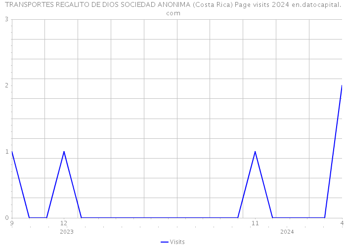 TRANSPORTES REGALITO DE DIOS SOCIEDAD ANONIMA (Costa Rica) Page visits 2024 