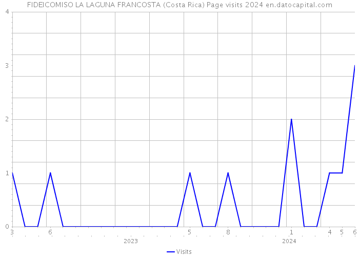 FIDEICOMISO LA LAGUNA FRANCOSTA (Costa Rica) Page visits 2024 