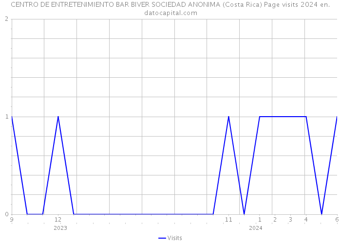 CENTRO DE ENTRETENIMIENTO BAR BIVER SOCIEDAD ANONIMA (Costa Rica) Page visits 2024 