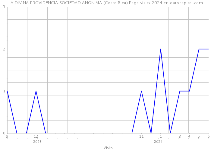 LA DIVINA PROVIDENCIA SOCIEDAD ANONIMA (Costa Rica) Page visits 2024 
