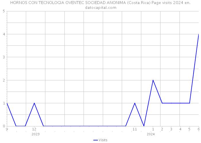 HORNOS CON TECNOLOGIA OVENTEC SOCIEDAD ANONIMA (Costa Rica) Page visits 2024 